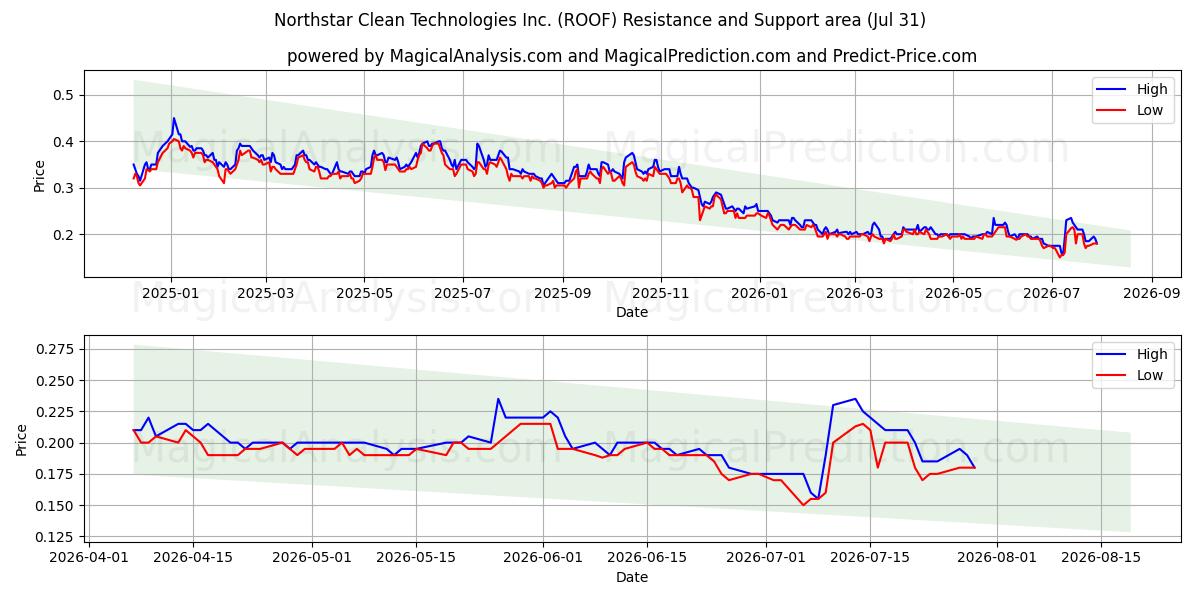  Northstar Clean Technologies Inc. (ROOF) Support and Resistance area (30 Jul) 
