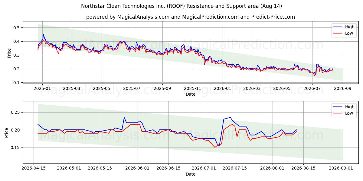  Northstar Clean Technologies Inc. (ROOF) Support and Resistance area (13 Aug) 