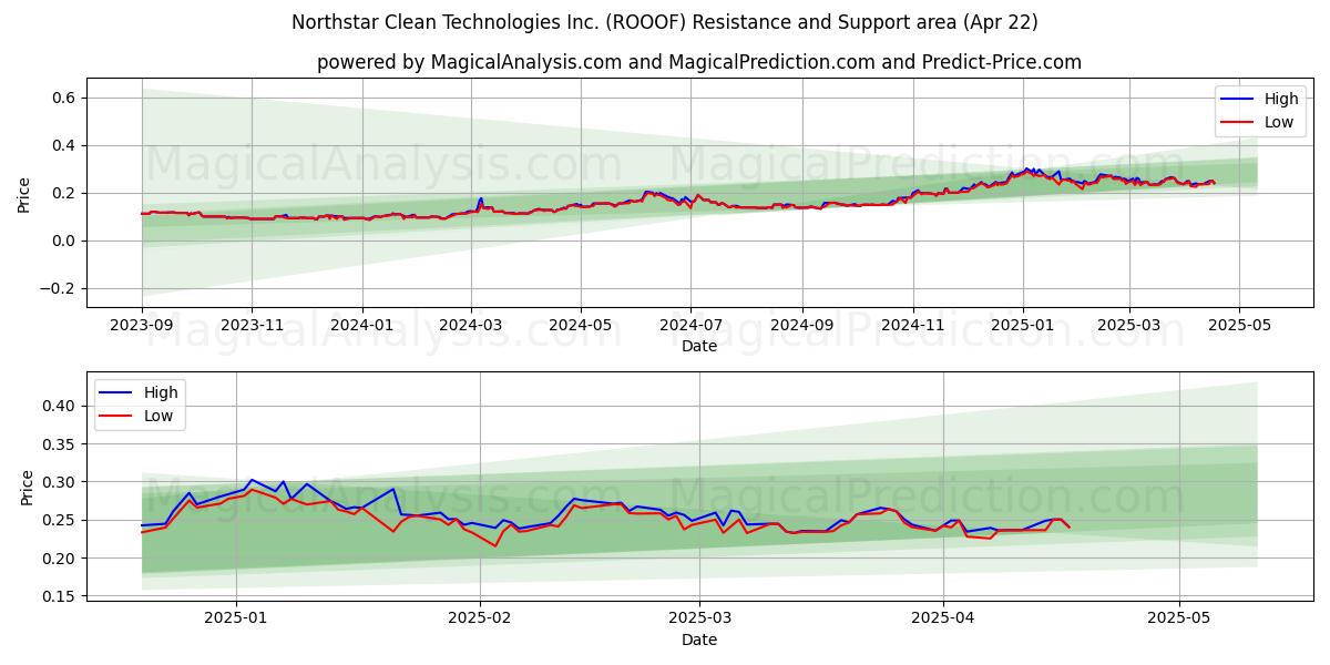  Northstar Clean Technologies Inc. (ROOOF) Support and Resistance area (22 Apr) 