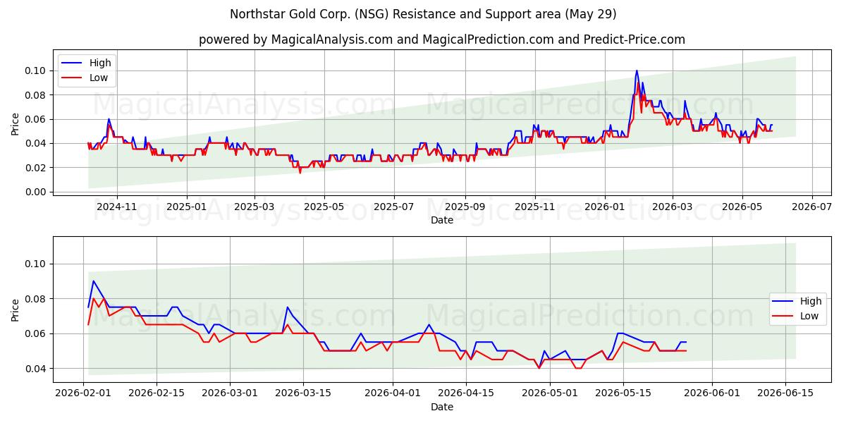  Northstar Gold Corp. (NSG) Support and Resistance area (28 May) 