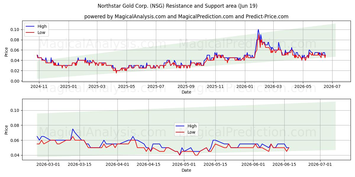  Northstar Gold Corp. (NSG) Support and Resistance area (11 Jun) 