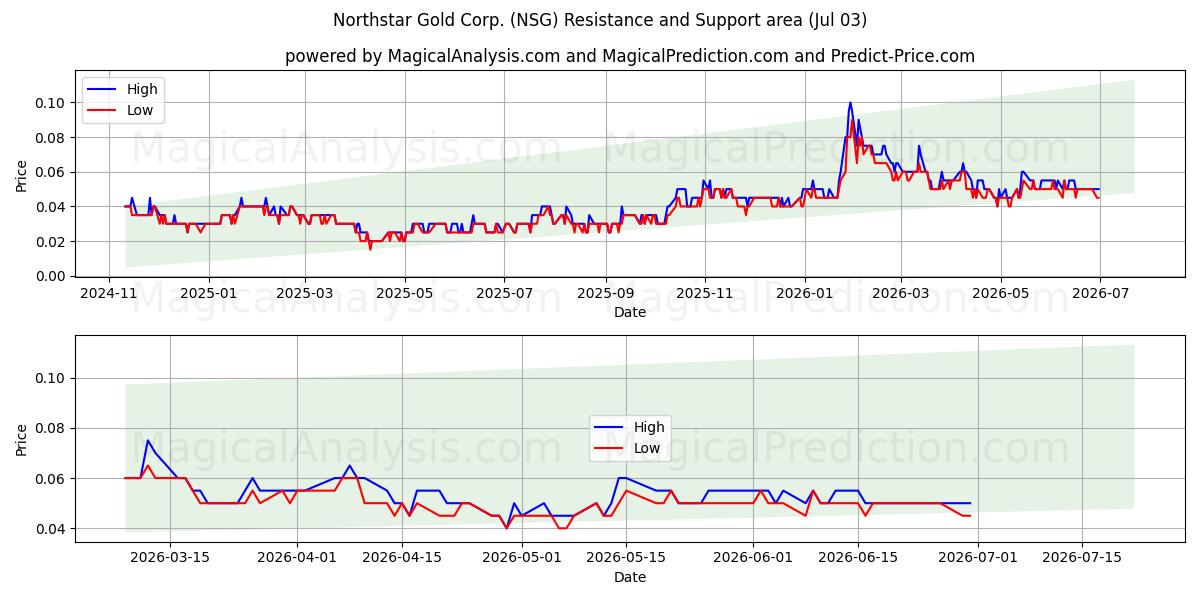  Northstar Gold Corp. (NSG) Support and Resistance area (02 Jul) 