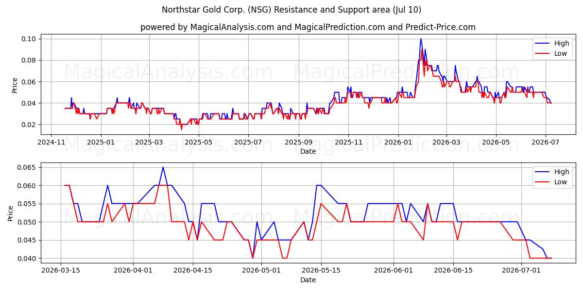  Northstar Gold Corp. (NSG) Support and Resistance area (09 Jul) 