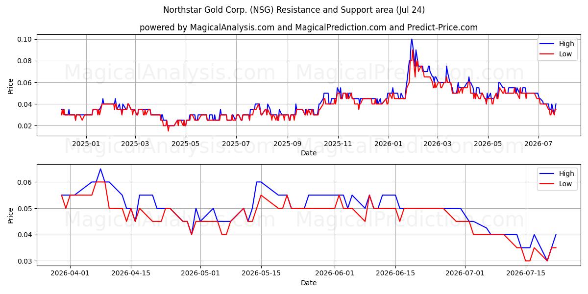  Northstar Gold Corp. (NSG) Support and Resistance area (23 Jul) 