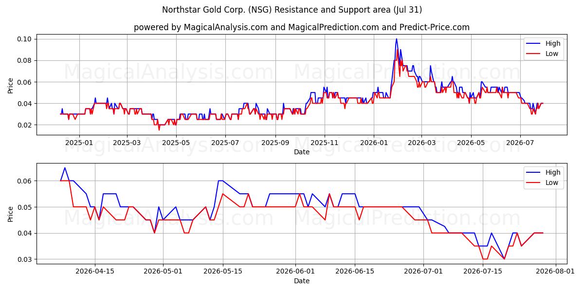  Northstar Gold Corp. (NSG) Support and Resistance area (30 Jul) 