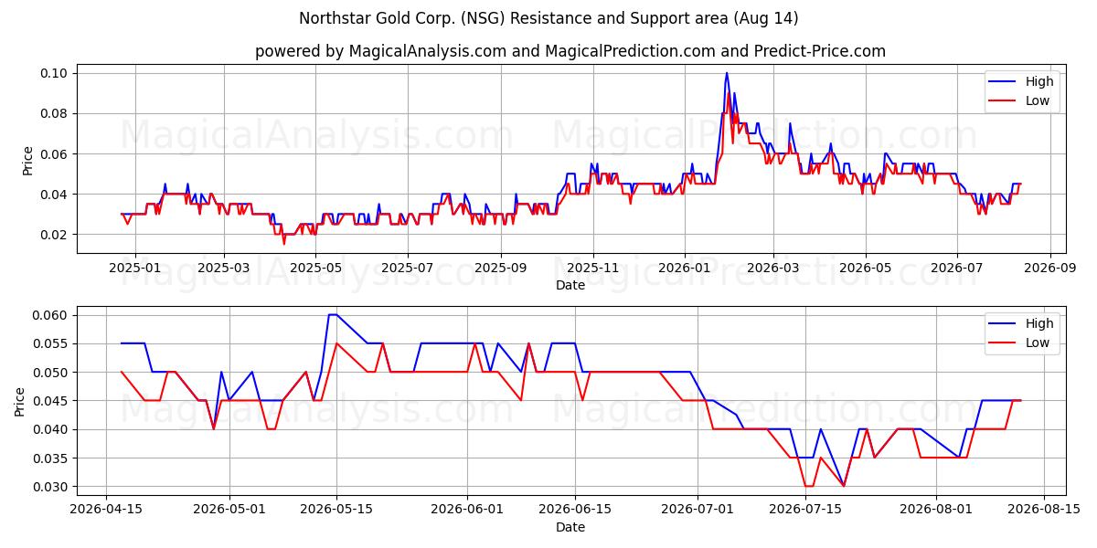  Northstar Gold Corp. (NSG) Support and Resistance area (13 Aug) 