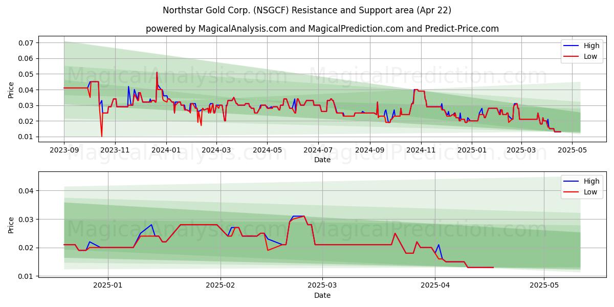  Northstar Gold Corp. (NSGCF) Support and Resistance area (22 Apr) 