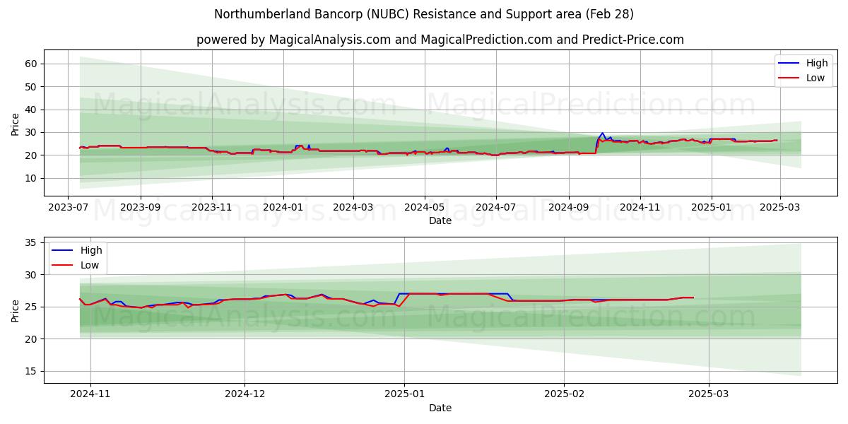  Northumberland Bancorp (NUBC) Support and Resistance area (14 Mar) 