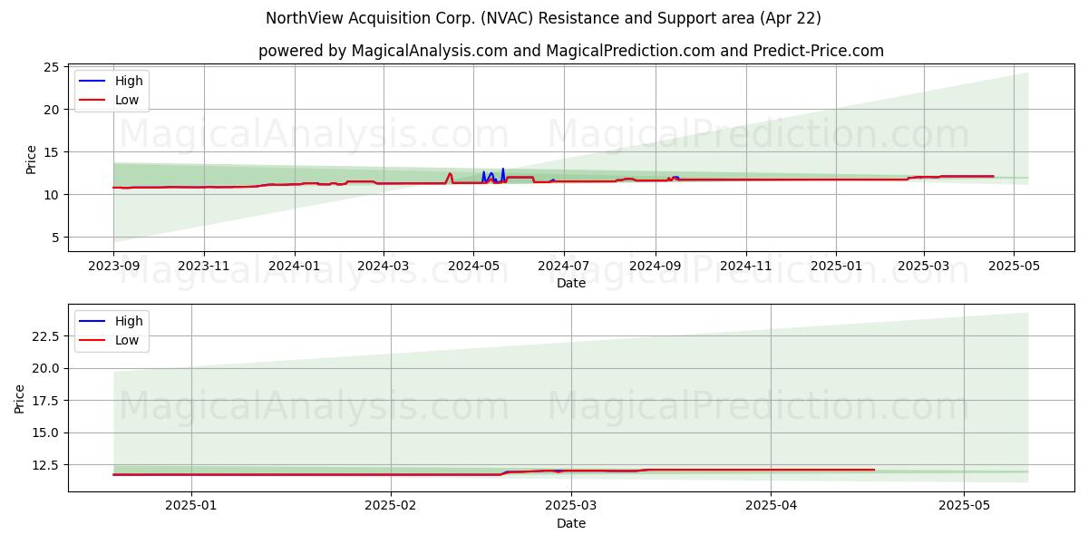  NorthView Acquisition Corp. (NVAC) Support and Resistance area (22 Apr) 
