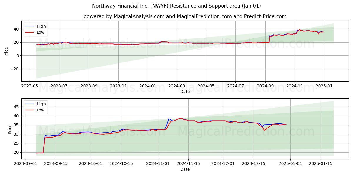  Northway Financial Inc. (NWYF) Support and Resistance area (01 Jan) 