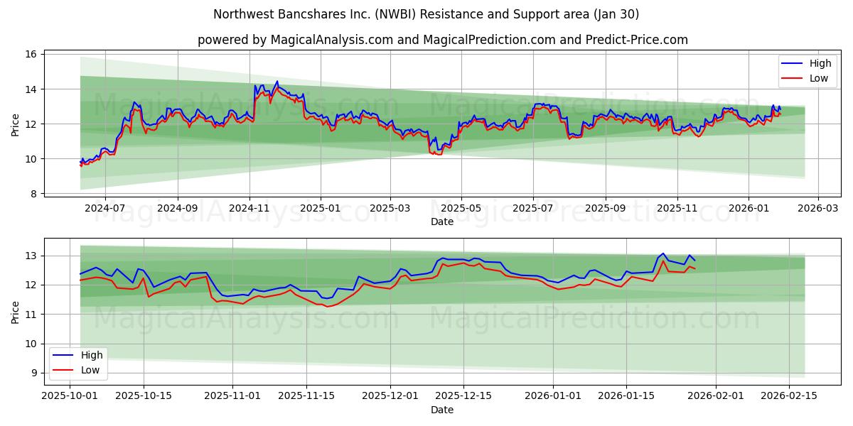  Northwest Bancshares Inc. (NWBI) Support and Resistance area (29 Jan) 