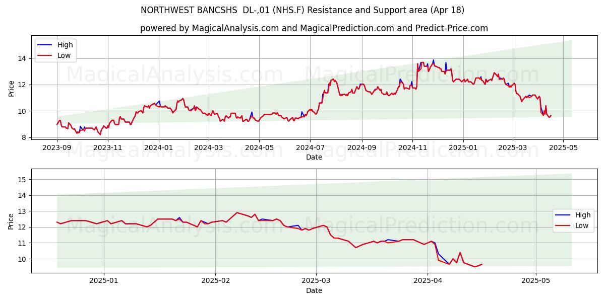  NORTHWEST BANCSHS  DL-,01 (NHS.F) Support and Resistance area (18 Apr) 