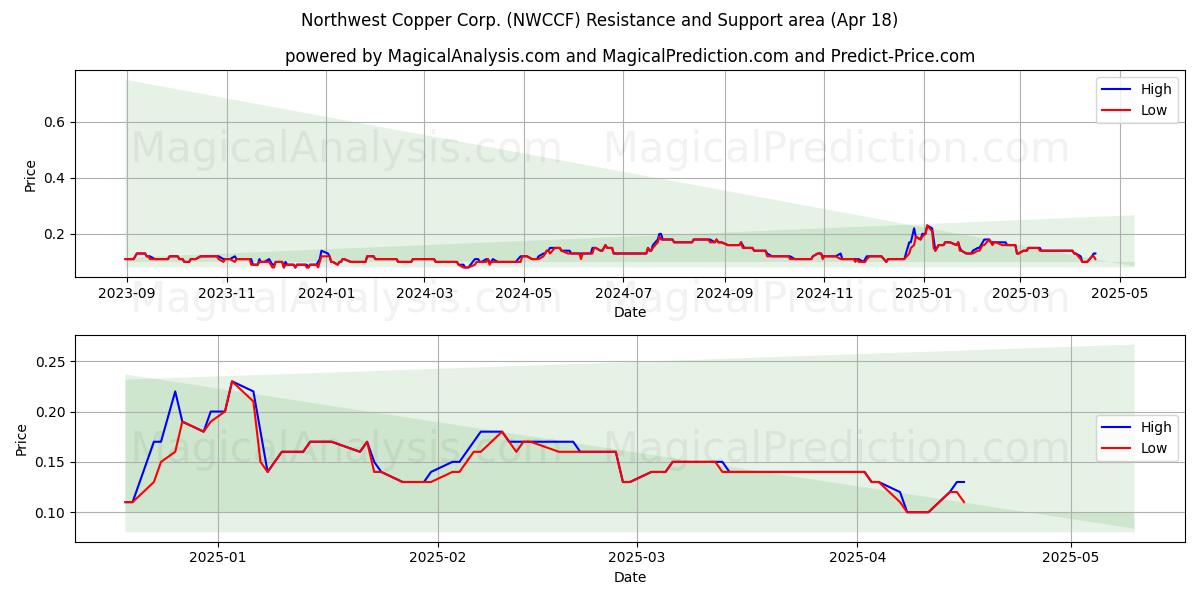  Northwest Copper Corp. (NWCCF) Support and Resistance area (18 Apr) 