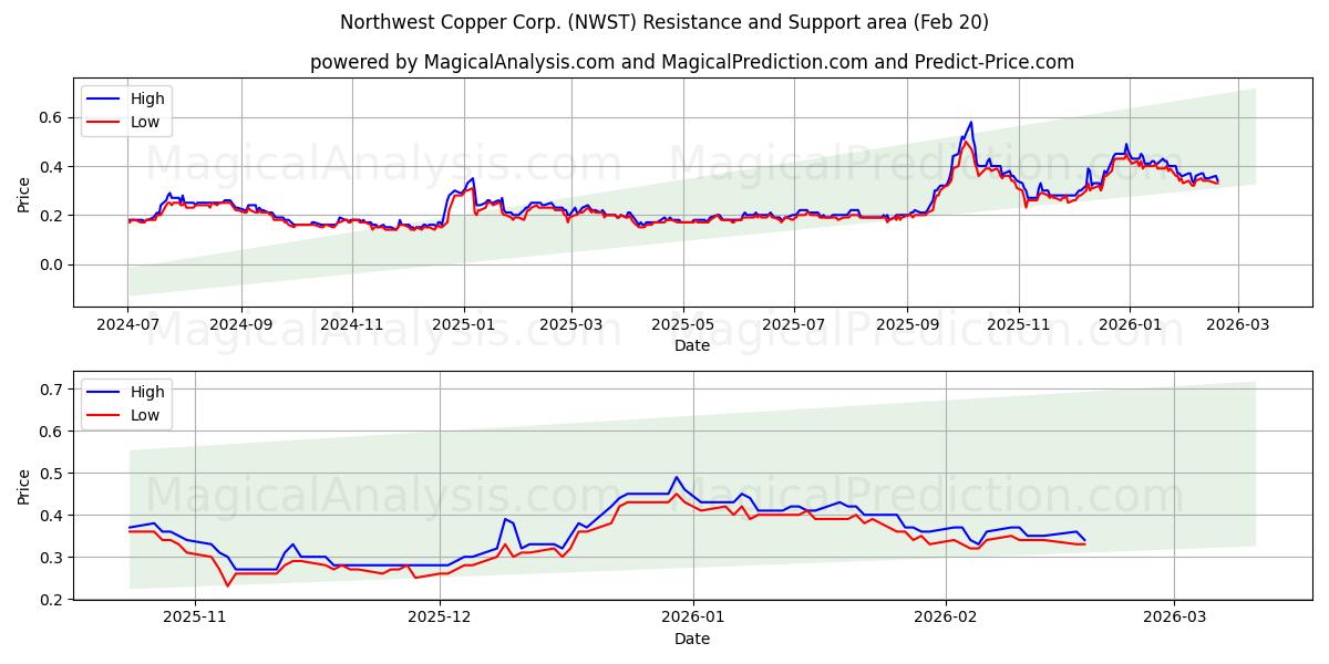  Northwest Copper Corp. (NWST) Support and Resistance area (19 Feb) 