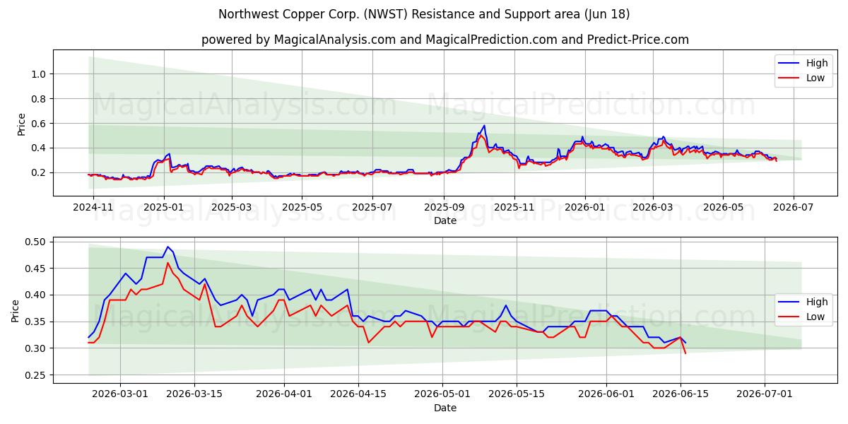  Northwest Copper Corp. (NWST) Support and Resistance area (17 Jun) 