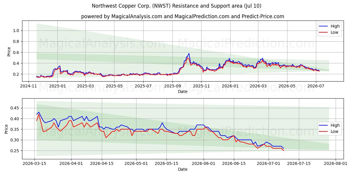  Northwest Copper Corp. (NWST) Support and Resistance area (09 Jul) 