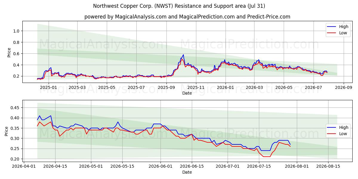  Northwest Copper Corp. (NWST) Support and Resistance area (30 Jul) 