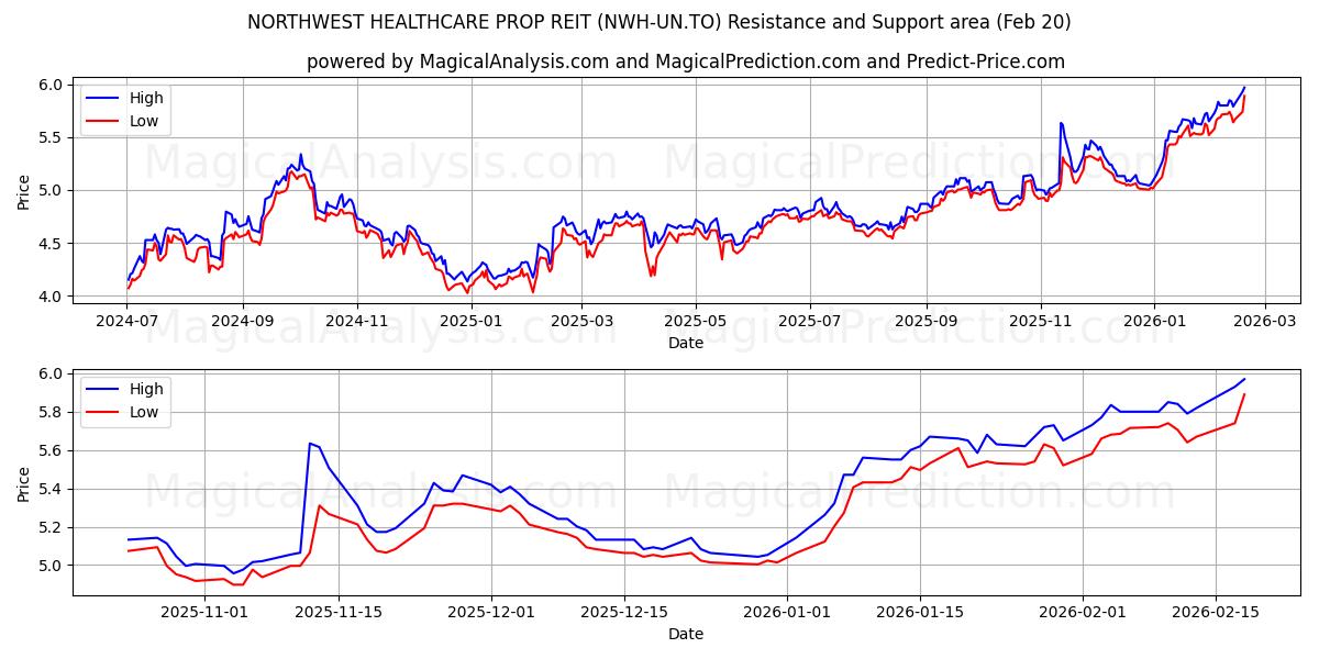  NORTHWEST HEALTHCARE PROP REIT (NWH-UN.TO) Support and Resistance area (19 Feb) 