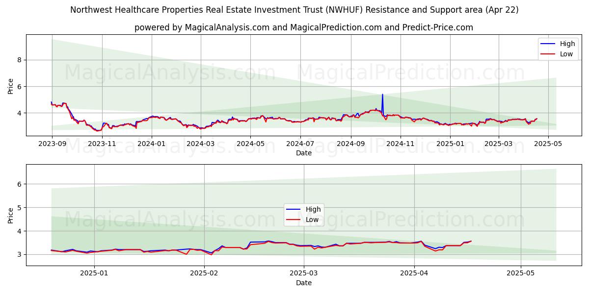  Northwest Healthcare Properties Real Estate Investment Trust (NWHUF) Support and Resistance area (22 Apr) 