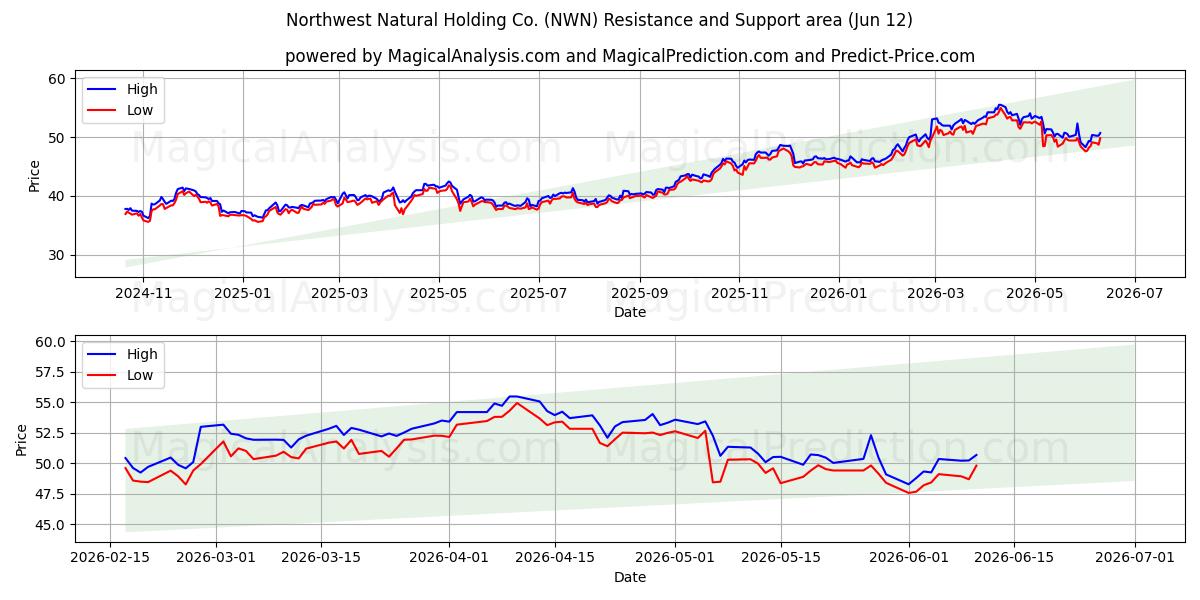  Northwest Natural Holding Co. (NWN) Support and Resistance area (11 Jun) 