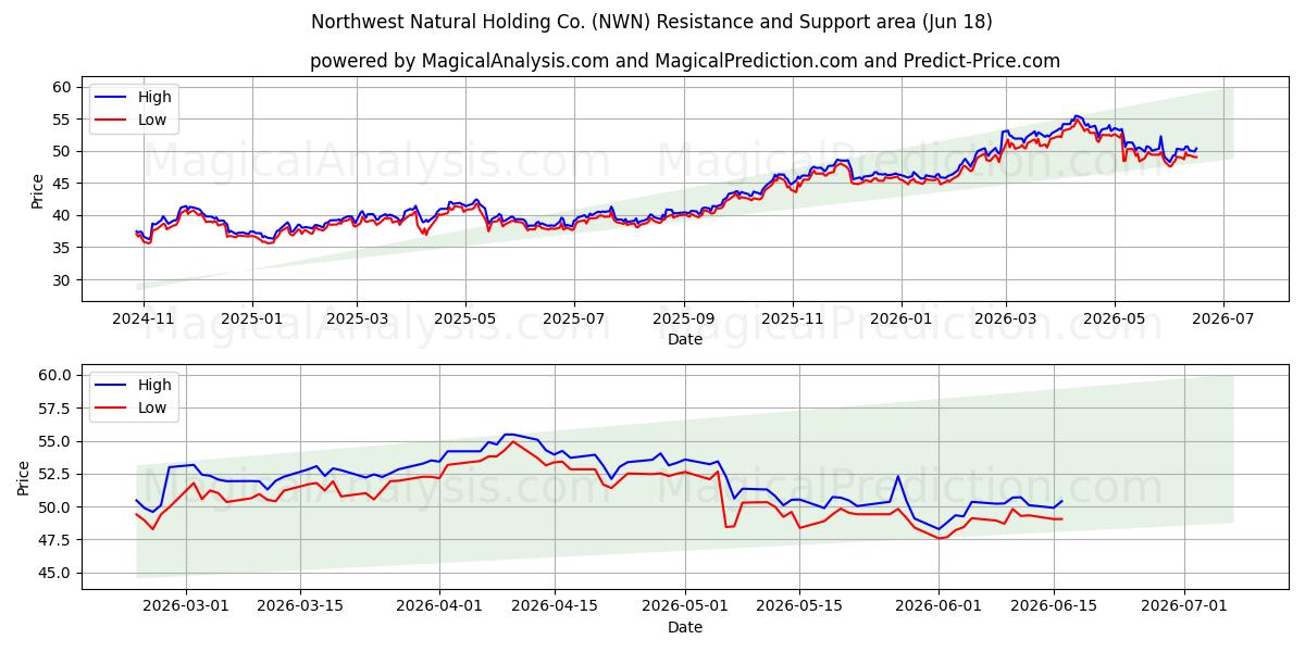  Northwest Natural Holding Co. (NWN) Support and Resistance area (17 Jun) 