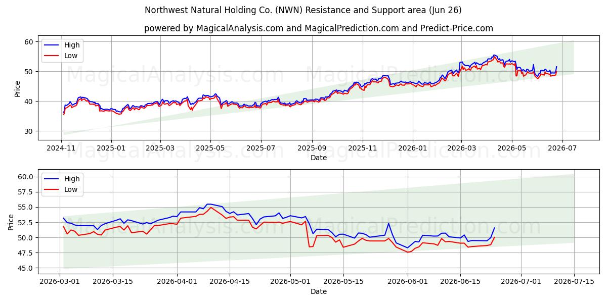  Northwest Natural Holding Co. (NWN) Support and Resistance area (25 Jun) 