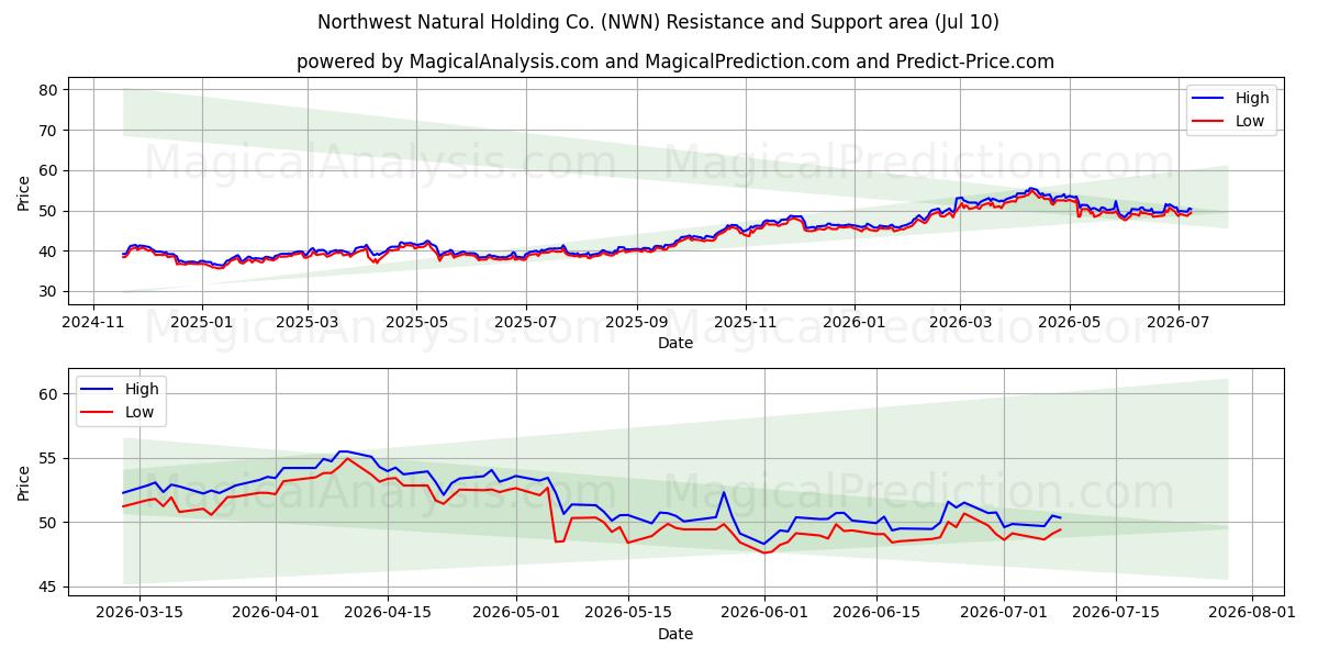  Northwest Natural Holding Co. (NWN) Support and Resistance area (09 Jul) 