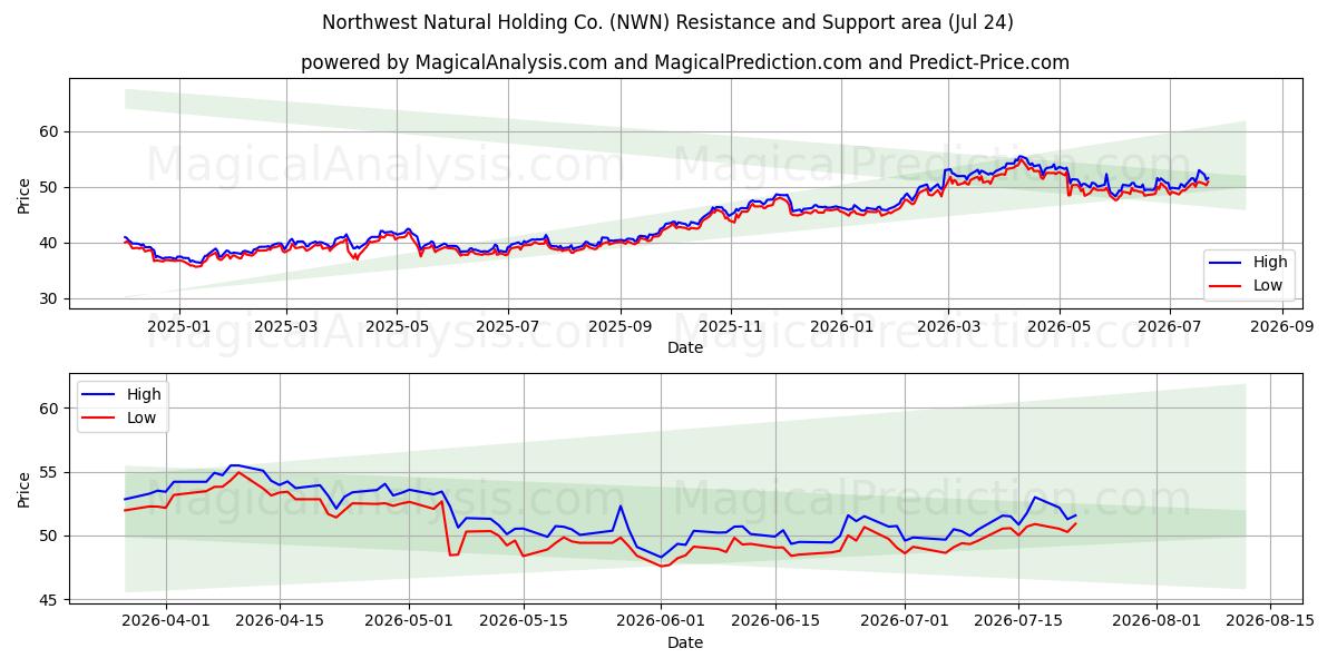  Northwest Natural Holding Co. (NWN) Support and Resistance area (23 Jul) 