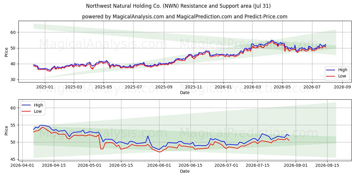  Northwest Natural Holding Co. (NWN) Support and Resistance area (30 Jul) 