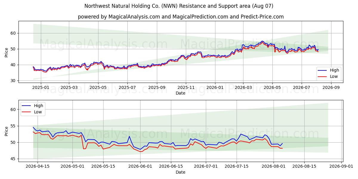  Northwest Natural Holding Co. (NWN) Support and Resistance area (06 Aug) 