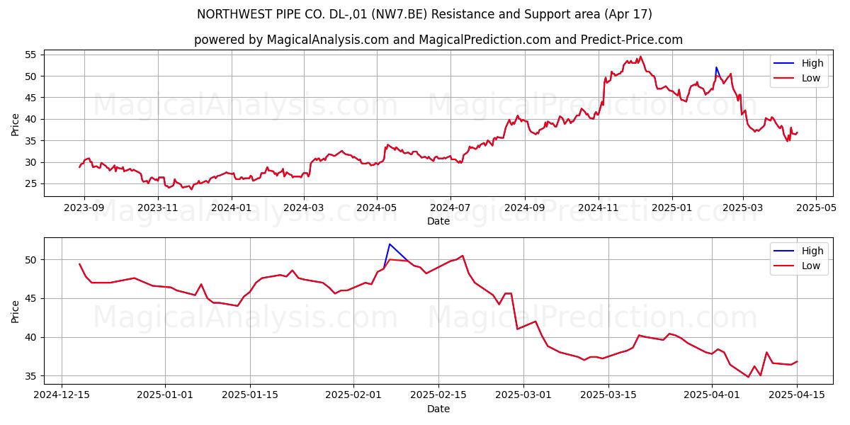  NORTHWEST PIPE CO. DL-,01 (NW7.BE) Support and Resistance area (17 Apr) 