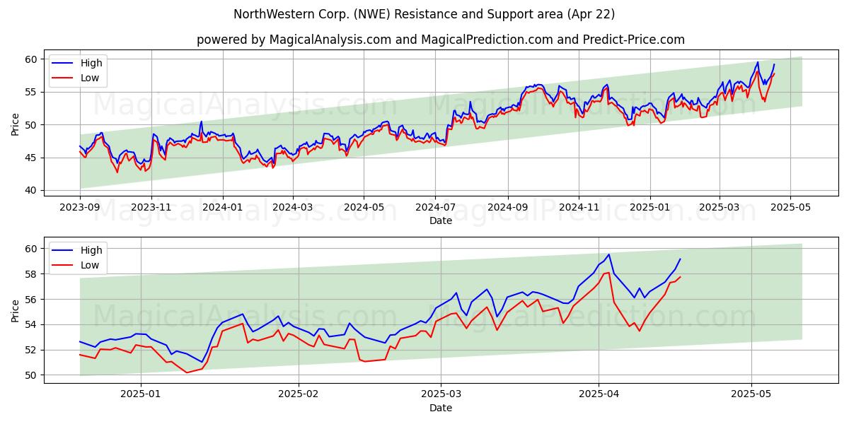  NorthWestern Corp. (NWE) Support and Resistance area (22 Apr) 