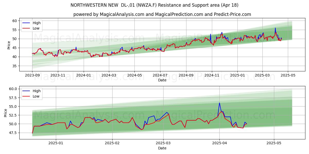  NORTHWESTERN NEW  DL-,01 (NWZA.F) Support and Resistance area (18 Apr) 