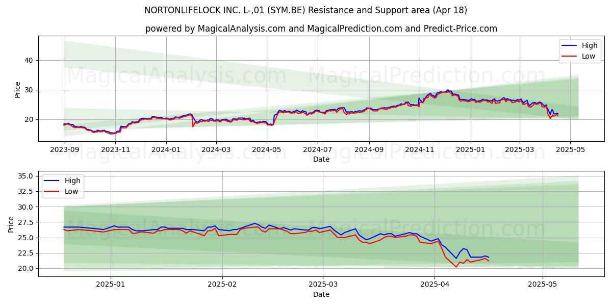  NORTONLIFELOCK INC. L-,01 (SYM.BE) Support and Resistance area (18 Apr) 