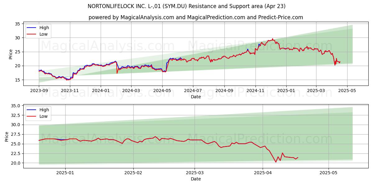 NORTONLIFELOCK INC. L-,01 (SYM.DU) Support and Resistance area (23 Apr) NORTONLIFELOCK INC. L-,01 (SYM.DU) Support and Resistance area (23 Apr)