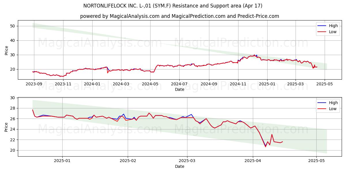  NORTONLIFELOCK INC. L-,01 (SYM.F) Support and Resistance area (17 Apr) 
