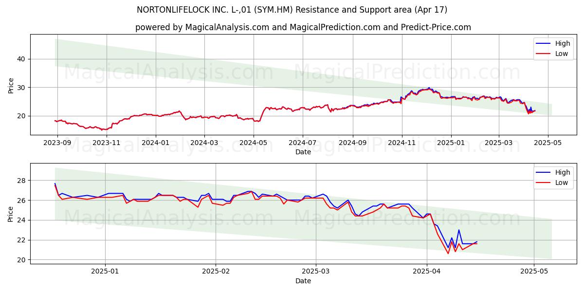  NORTONLIFELOCK INC. L-,01 (SYM.HM) Support and Resistance area (17 Apr) 