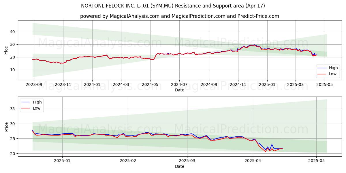  NORTONLIFELOCK INC. L-,01 (SYM.MU) Support and Resistance area (17 Apr) 