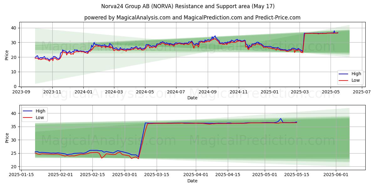  Norva24 Group AB (NORVA) Support and Resistance area (17 May) 