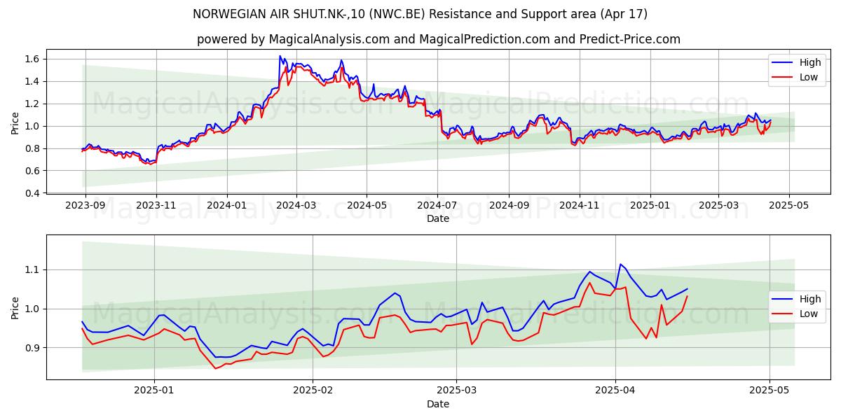  NORWEGIAN AIR SHUT.NK-,10 (NWC.BE) Support and Resistance area (17 Apr) 