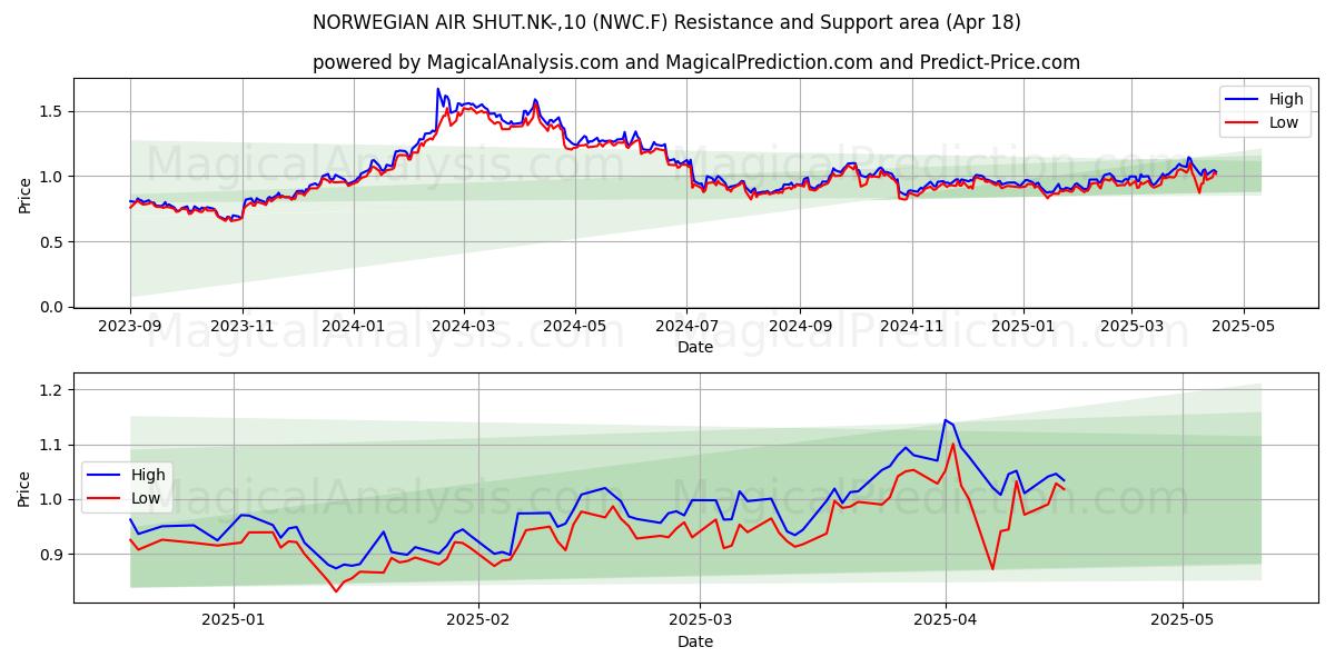  NORWEGIAN AIR SHUT.NK-,10 (NWC.F) Support and Resistance area (18 Apr) 