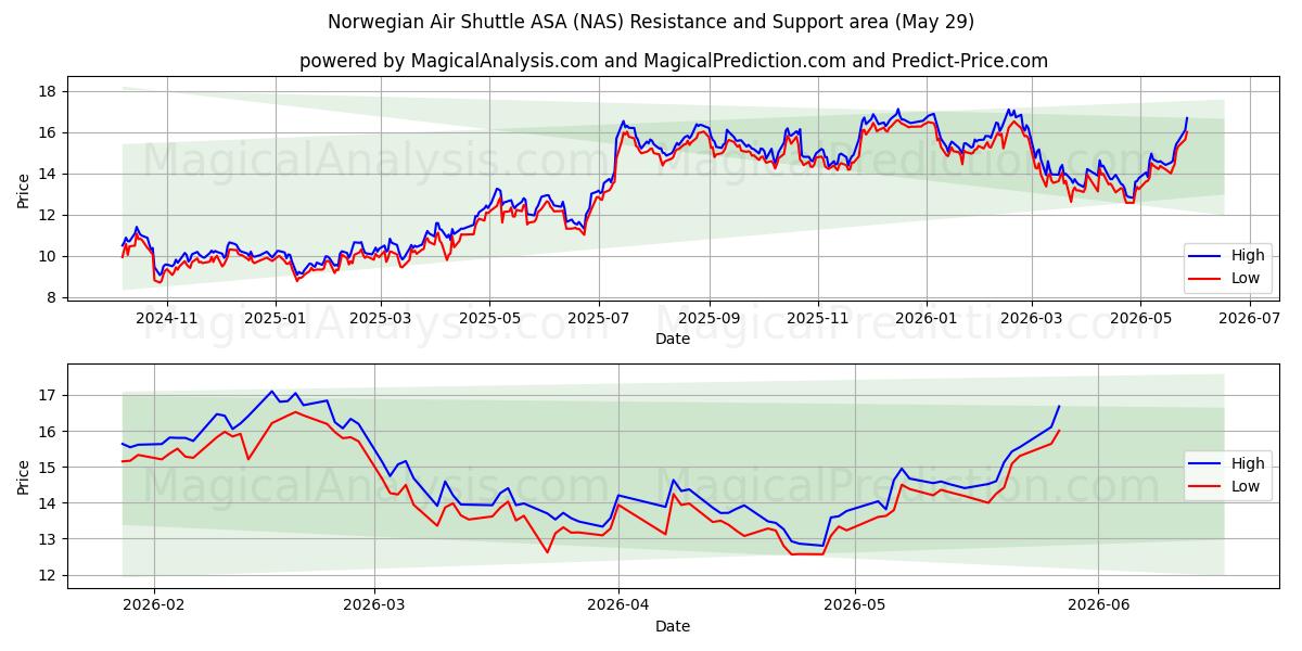  Norwegian Air Shuttle ASA (NAS) Support and Resistance area (28 May) 