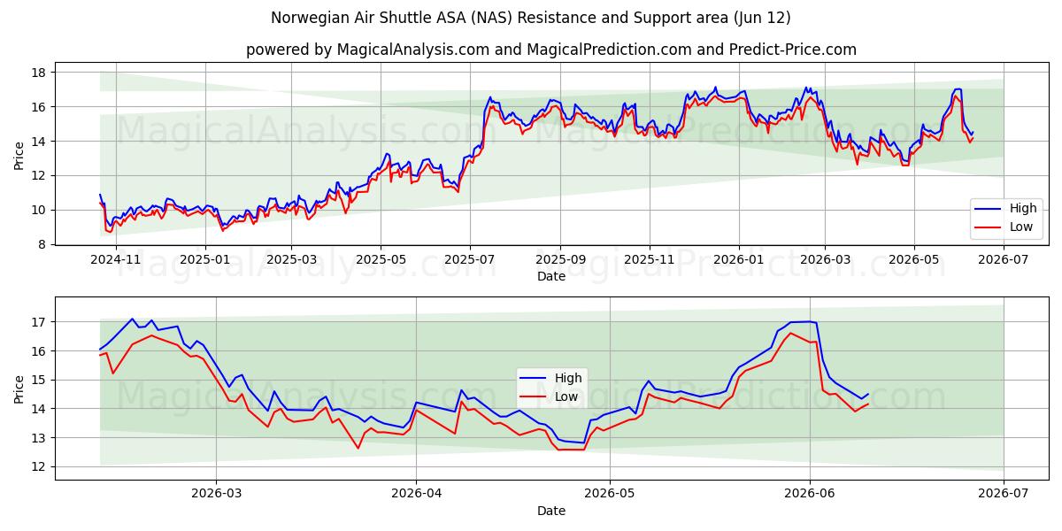  Norwegian Air Shuttle ASA (NAS) Support and Resistance area (11 Jun) 
