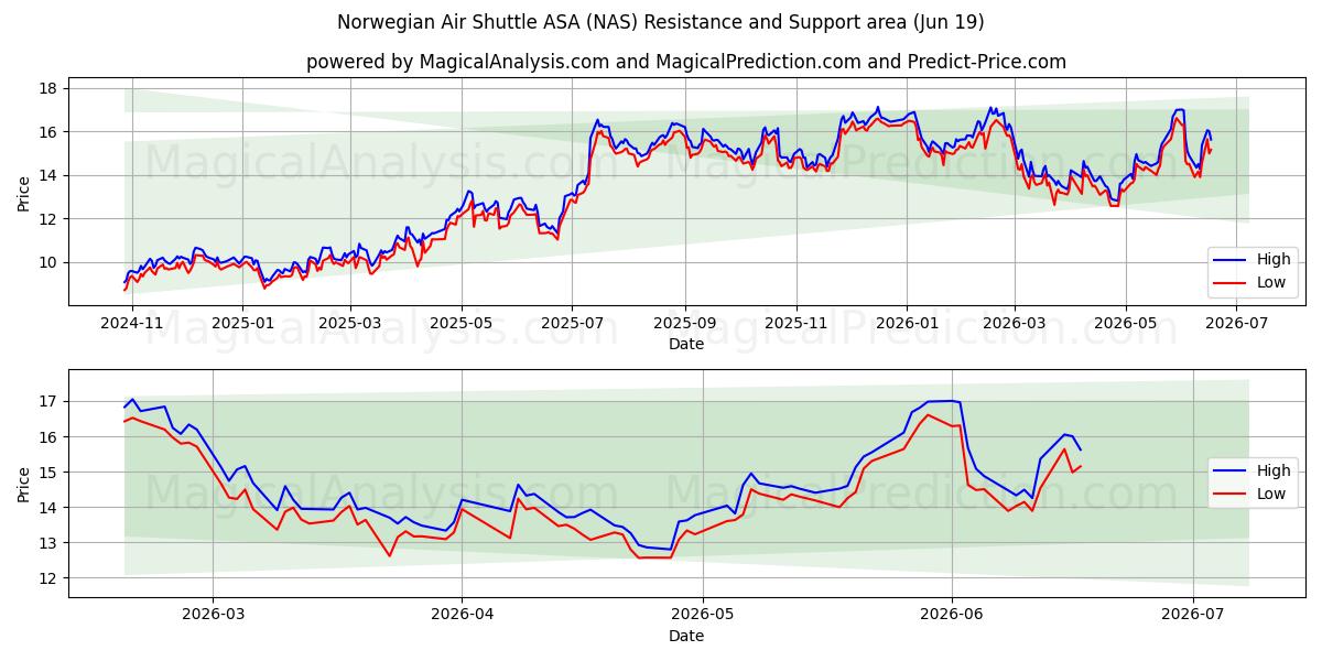  Norwegian Air Shuttle ASA (NAS) Support and Resistance area (18 Jun) 