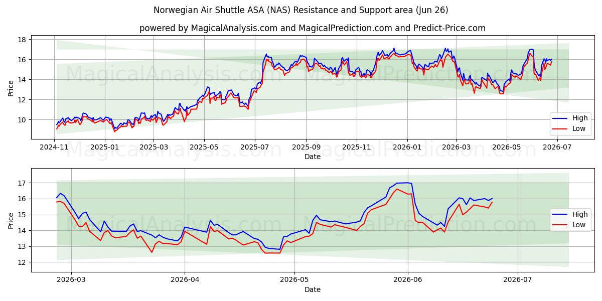  Norwegian Air Shuttle ASA (NAS) Support and Resistance area (25 Jun) 
