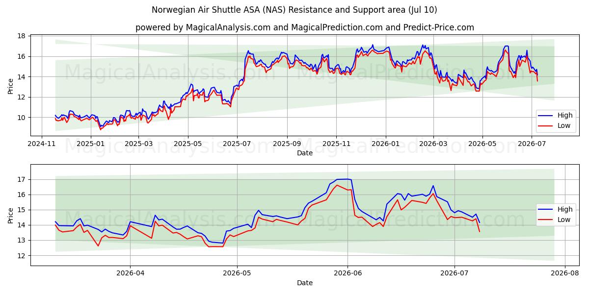  Norwegian Air Shuttle ASA (NAS) Support and Resistance area (09 Jul) 