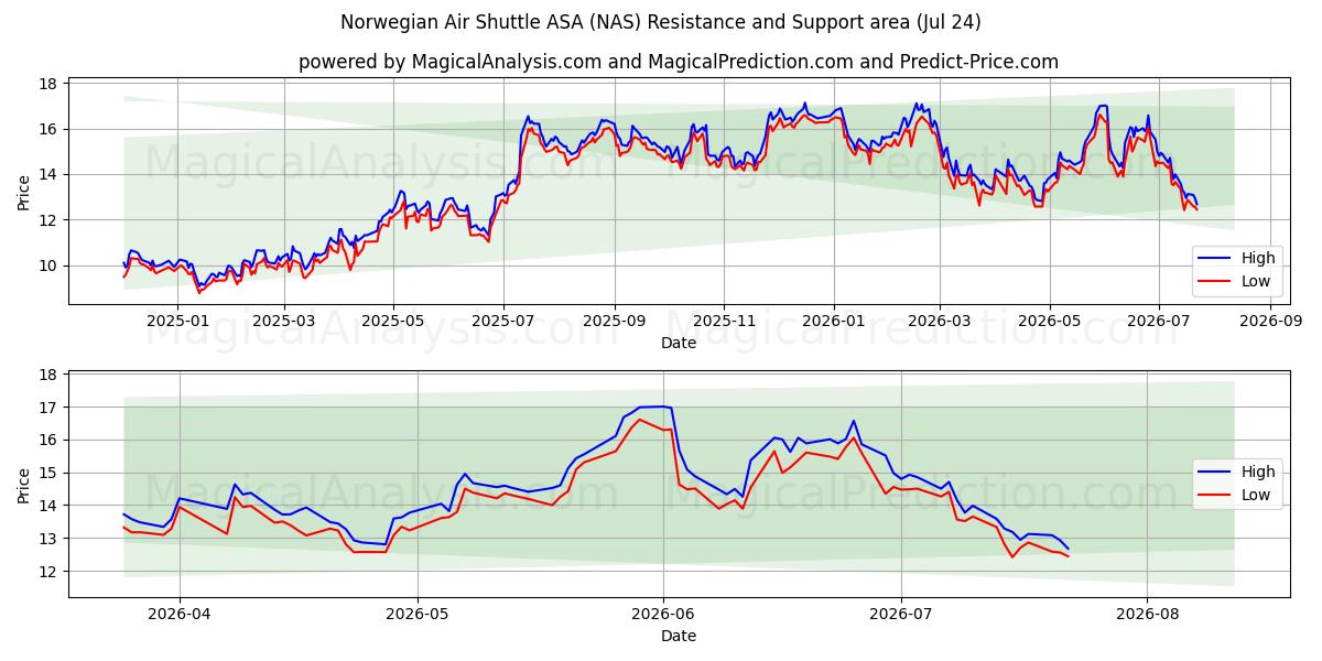  Norwegian Air Shuttle ASA (NAS) Support and Resistance area (23 Jul) 