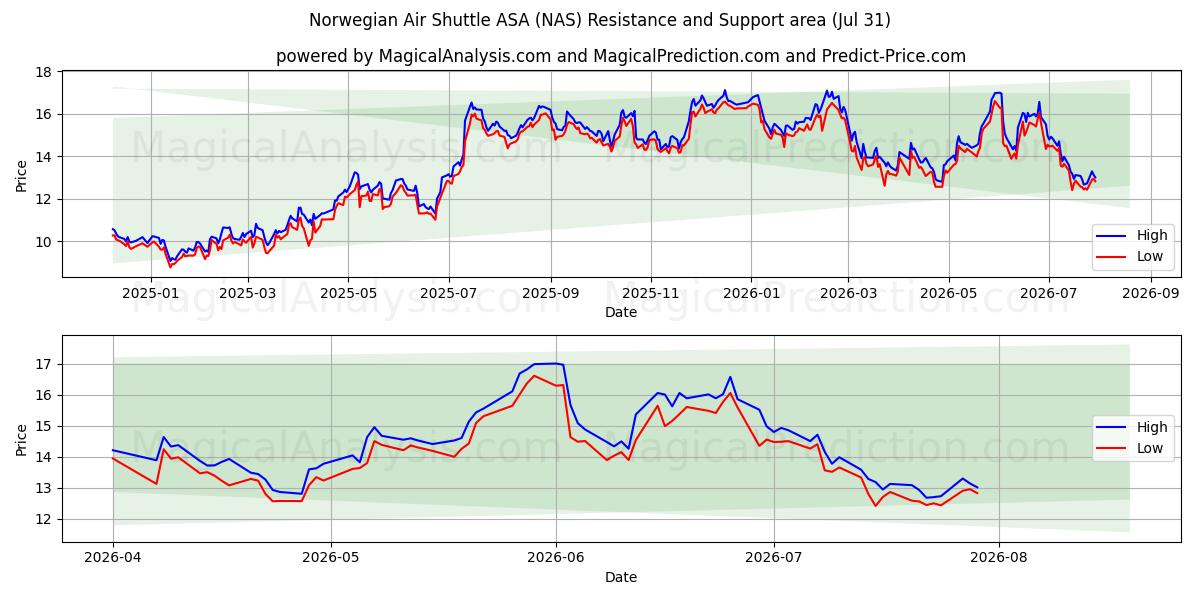  Norwegian Air Shuttle ASA (NAS) Support and Resistance area (30 Jul) 