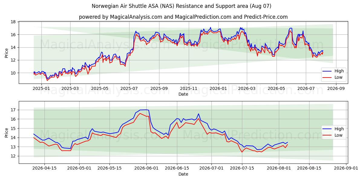  Norwegian Air Shuttle ASA (NAS) Support and Resistance area (06 Aug) 