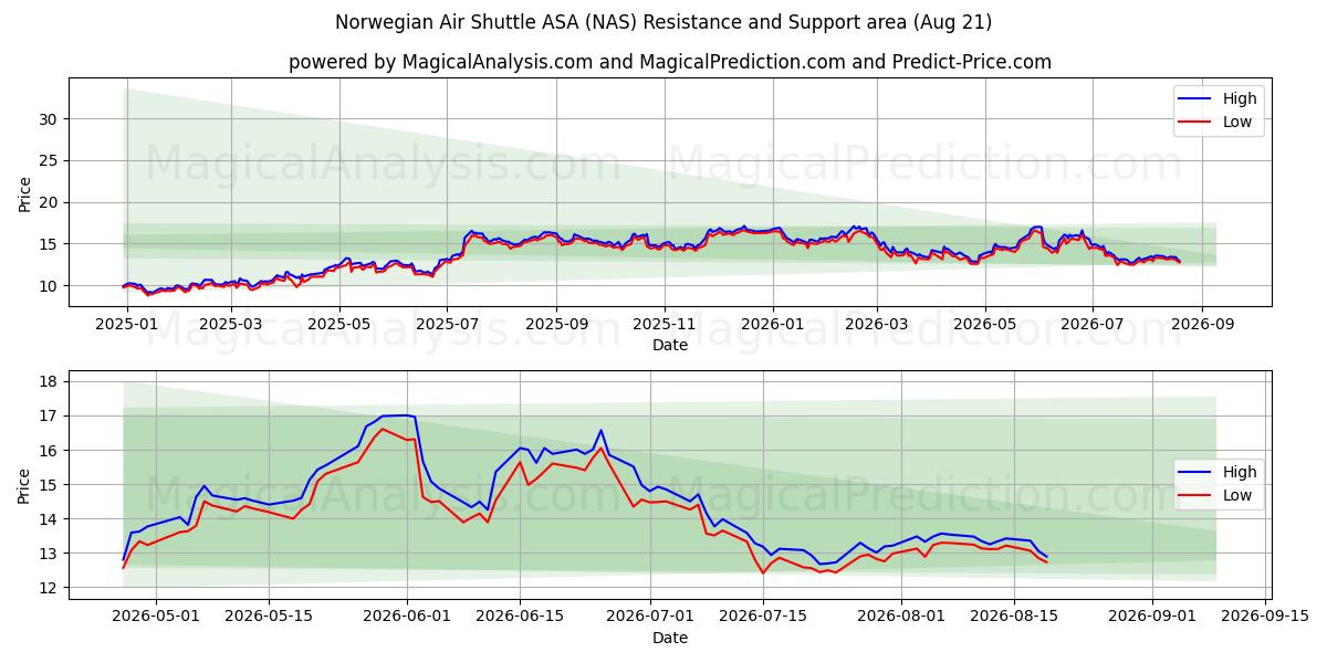  Norwegian Air Shuttle ASA (NAS) Support and Resistance area (20 Aug) 